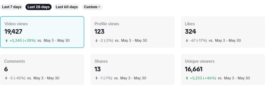 tiktok, tiktok standings, tiktok statistics